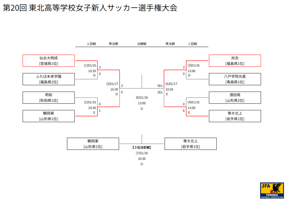 年度 第回東北高校新人女子サッカー選手権大会 優勝は尚志高校 福島 ジュニアサッカーnews