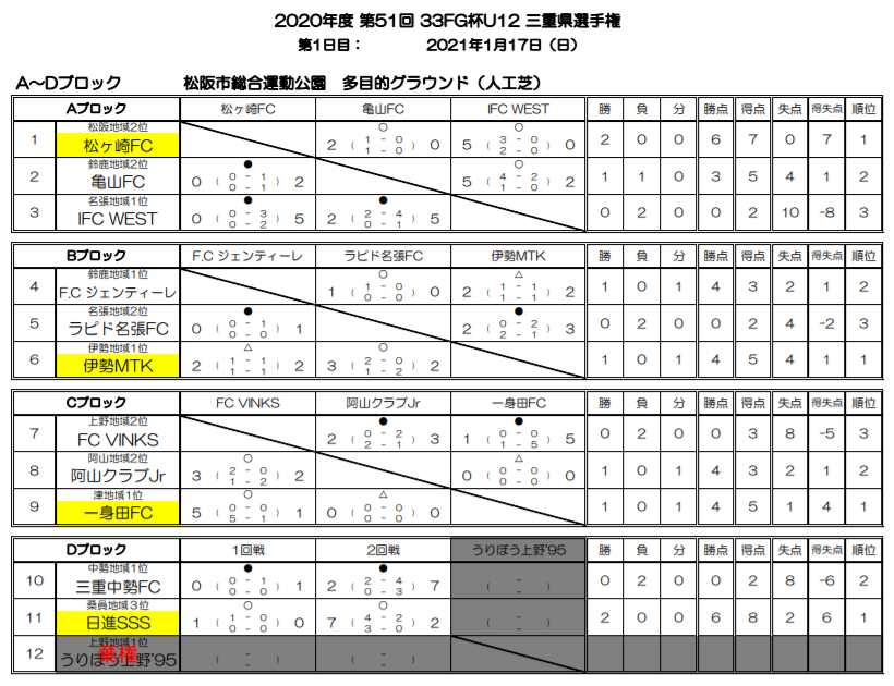 年度 第51回三重県選手権少年サッカー大会 33fg杯 U 12 優勝は大山田sss ジュニアサッカーnews