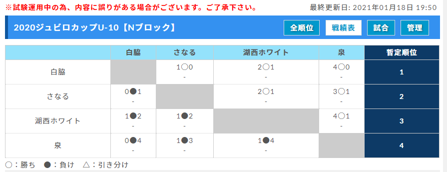 年度 ジュビロu 10リーグ サッカー大会 静岡 優勝はsantos Fc ジュニアサッカーnews 年度 ジュビロu 10リーグ サッカー大会 静岡 優勝はsantos Fc ジュニアサッカーnews