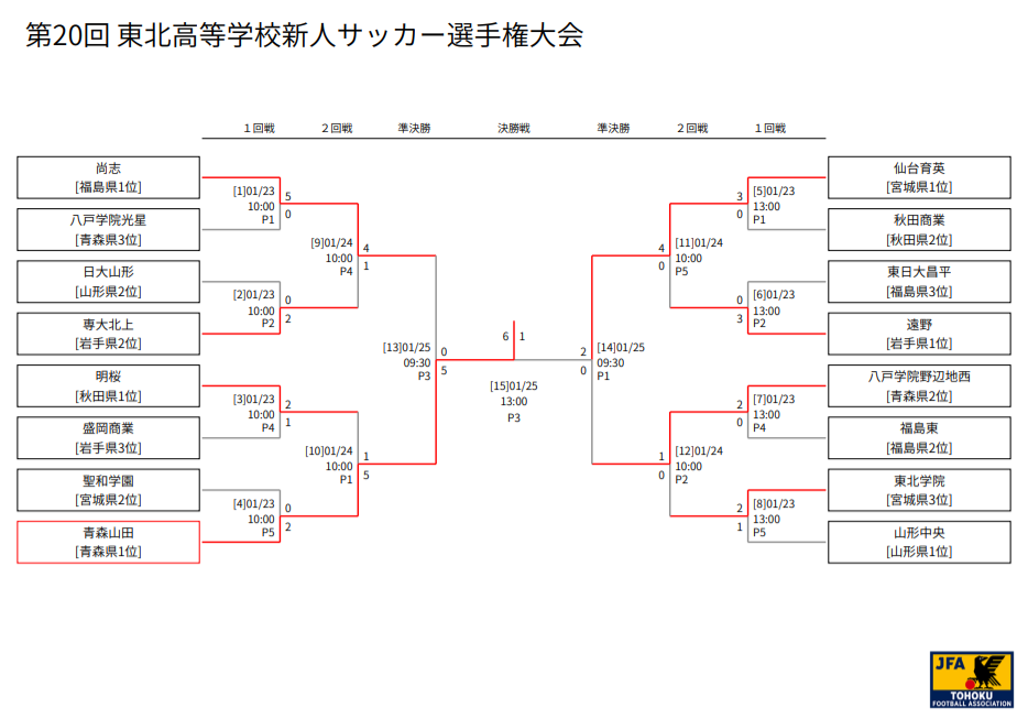 年度 第回東北高校新人サッカー選手権大会 青森山田高校が優勝 大会4連覇達成 ジュニアサッカーnews 年度 第回東北高校新人サッカー選手権大会 青森山田高校が優勝 大会4連覇達成 ジュニアサッカーnews