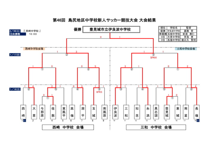 2020第46回島尻地区中学校新人サッカー競技大会 優勝は伊良波中 沖縄 ジュニアサッカーnews