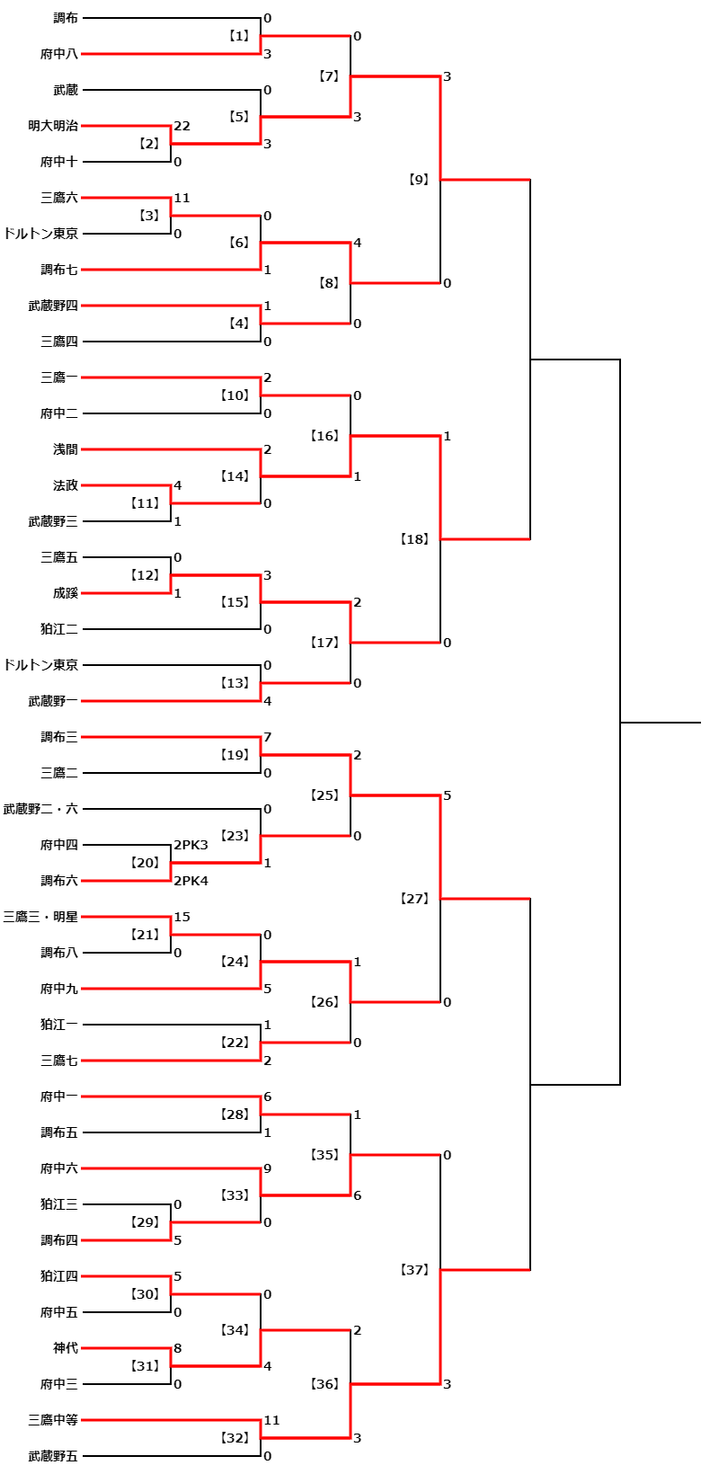 年 第64回東京 第9支部 中学校サッカー新人戦ブロック大会 代表4校掲載 全結果掲載しました ジュニアサッカーnews 年 第64回東京 第9支部 中学校サッカー新人戦ブロック大会 代表4校掲載 全結果掲載しました ジュニアサッカーnews