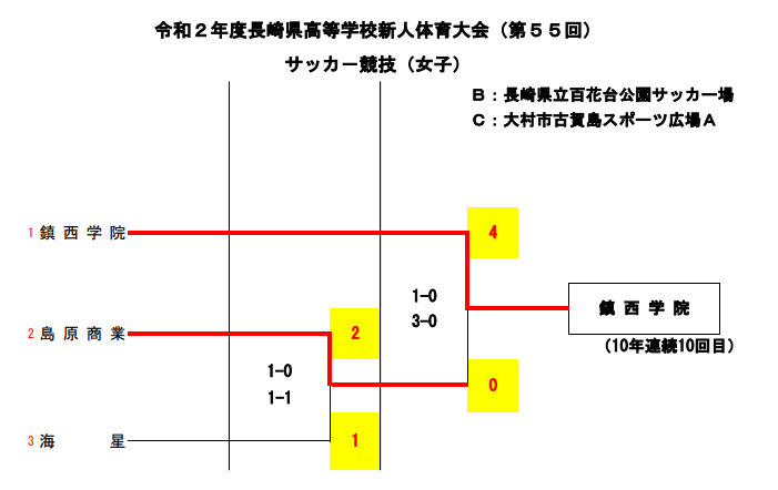 年度 第55回長崎県高校新人体育大会 サッカー競技 女子 優勝は鎮西学院高校 ジュニアサッカーnews