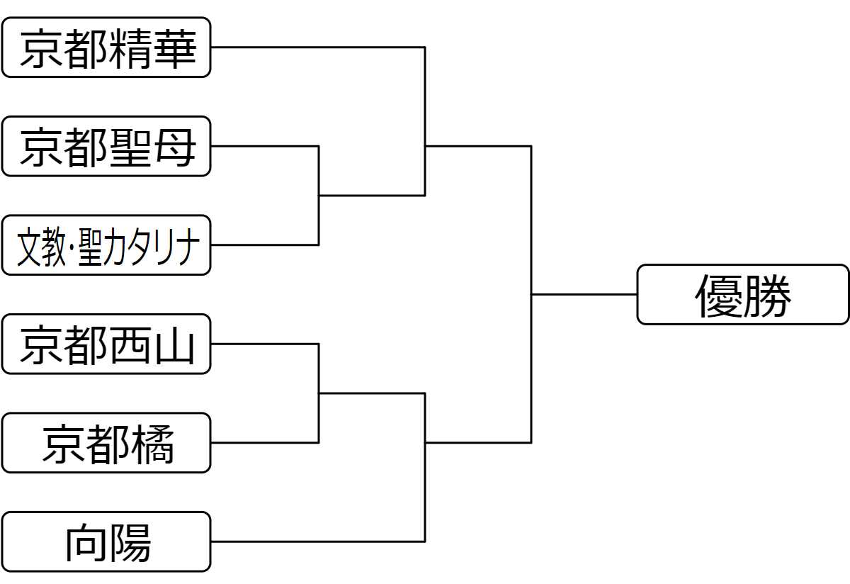 年度 京都高校サッカー新人大会 女子の部 1 23 2 14他開催 組合せ掲載 ジュニアサッカーnews 年度 京都高校サッカー新人大会 女子の部 1 23 2 14他開催 組合せ掲載 ジュニアサッカーnews