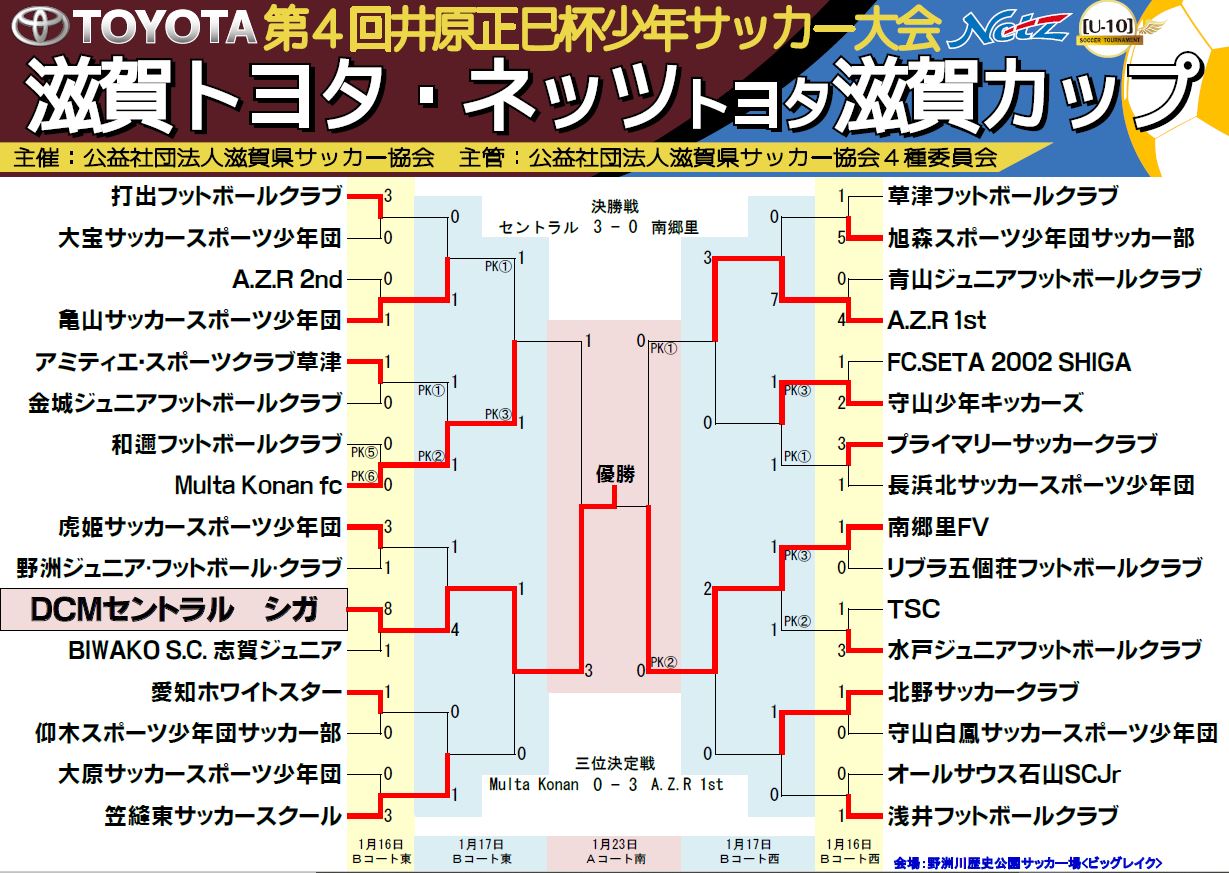 年度 第4回 井原正巳杯少年サッカー大会 U 10 滋賀県大会 優勝はdcmセントラル ジュニアサッカーnews