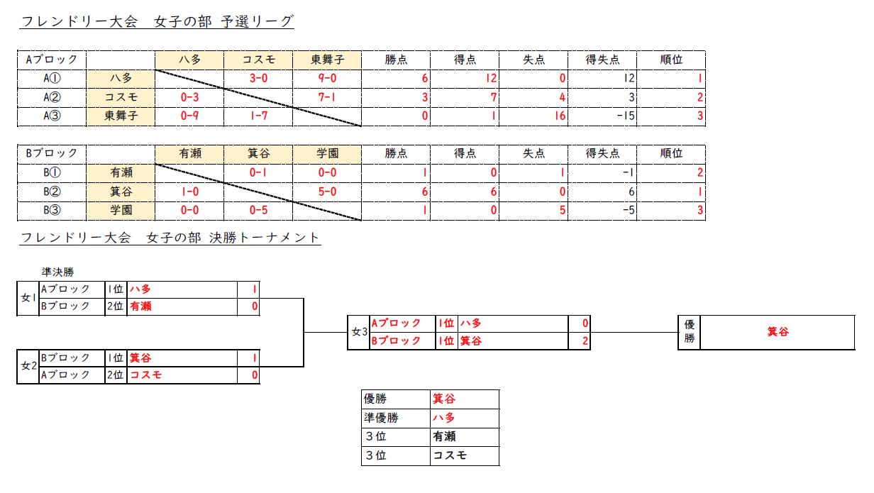 年度 第23回フレンドリー大会 兵庫県 6年優勝はセンアーノ神戸 ジュニアサッカーnews 年度 第23回フレンドリー大会 兵庫県 6年優勝はセンアーノ神戸 ジュニアサッカーnews