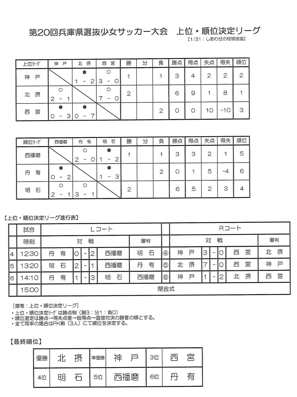 年度 第回兵庫県選抜少女サッカー大会 優勝は北摂ガールズ ジュニアサッカーnews 年度 第回兵庫県選抜少女サッカー大会 優勝は北摂ガールズ ジュニアサッカーnews