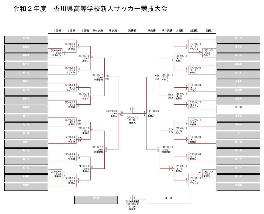 年度 香川県高校新人サッカー競技大会 優勝は尽誠学園高校 ジュニアサッカーnews