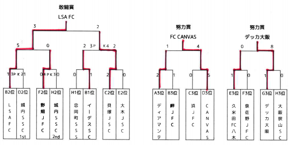 年度 第40回岸和田市長杯親善少年サッカー大会 大阪 優勝はマドリディスモcf ジュニアサッカーnews