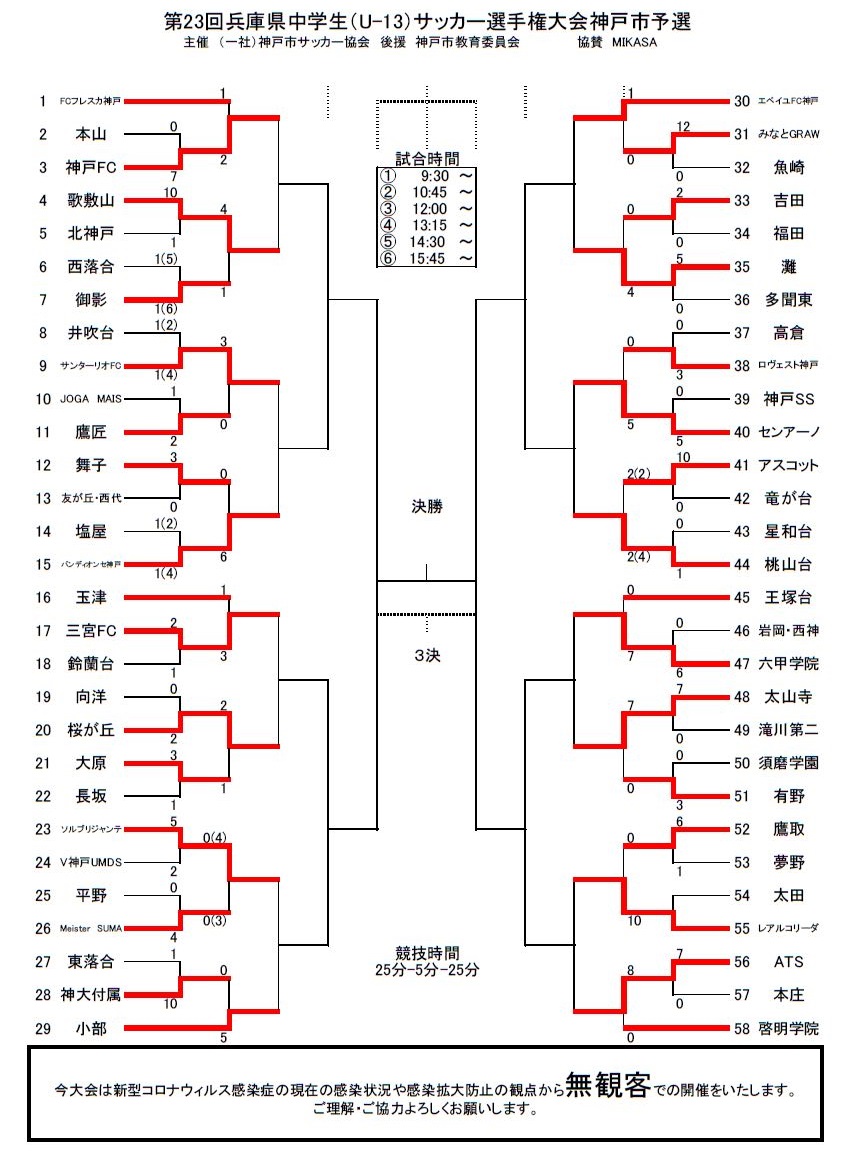 大会中止 年度 第23回兵庫県中学生 U 13 サッカ 選手権大会 神戸市予選 ジュニアサッカーnews