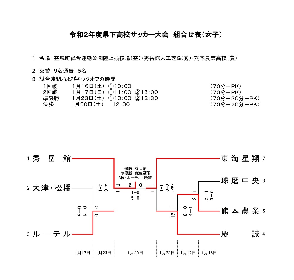 年度 県下高校サッカー大会 女子の部 熊本県 高校新人戦 優勝は秀岳館 ジュニアサッカーnews