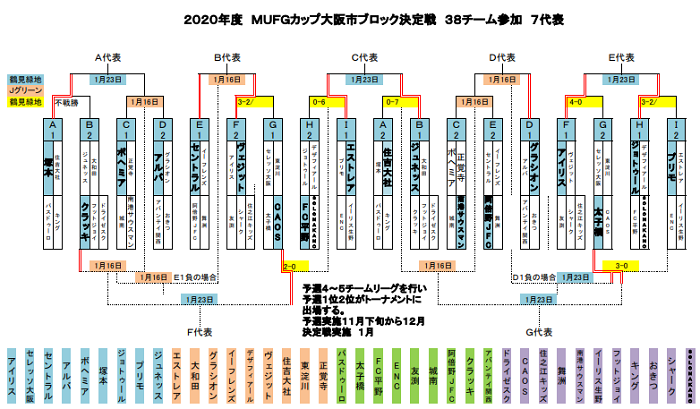 年度 第14回卒業記念サッカー大会 Mufgカップ 大阪市地区予選 大阪 中央大会出場7チーム決定 ジュニアサッカーnews 年度 第14回卒業記念サッカー大会 Mufgカップ 大阪市地区予選 大阪 中央大会出場7チーム決定 ジュニアサッカーnews