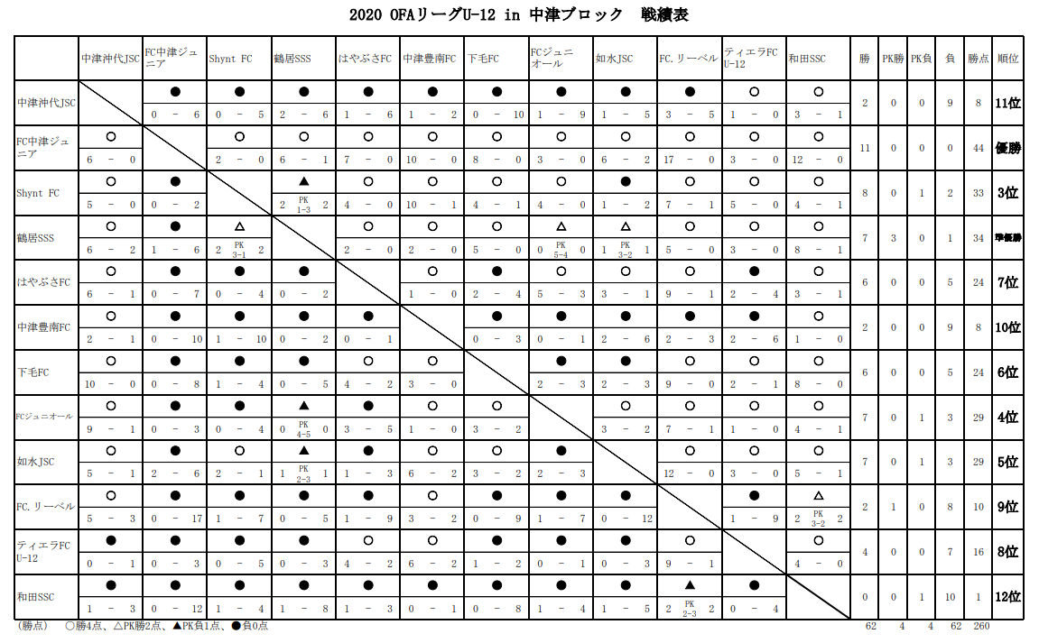年度u 12ofaリーグ In中津ブロック 大分 優勝はfc中津ジュニア ジュニアサッカーnews 年度u 12ofaリーグ In中津ブロック 大分 優勝はfc中津ジュニア ジュニアサッカーnews