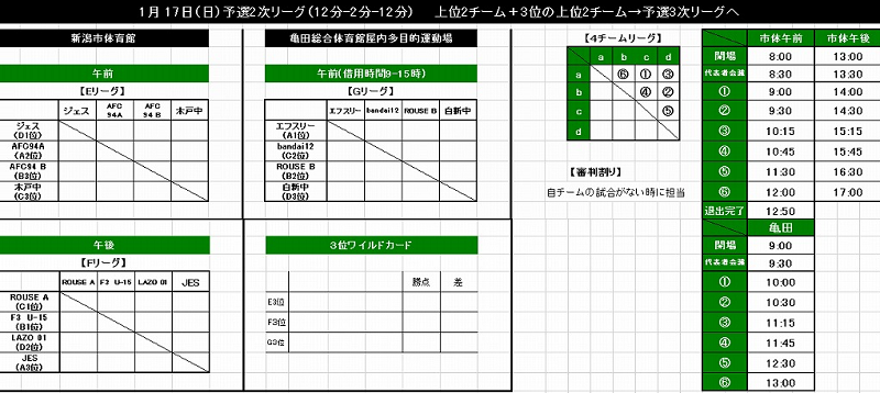 年度第33回新潟県選抜中学生フットサル大会新潟地区予選会 優勝はエフスリー 上位3チームが県大会へ ジュニアサッカーnews