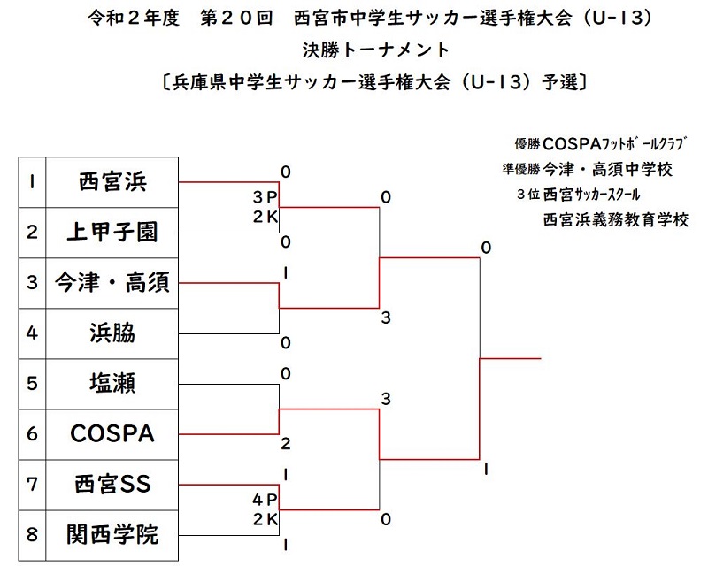 年度 第回西宮市中学生サッカー選手権大会 U 13 兵庫 優勝はcospa Fc ジュニアサッカーnews 年度 第回西宮市中学生サッカー選手権大会 U 13 兵庫 優勝はcospa Fc ジュニアサッカーnews