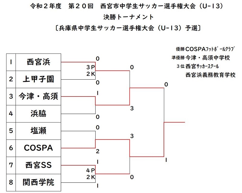 年度 第回西宮市中学生サッカー選手権大会 U 13 兵庫 優勝はcospa Fc ジュニアサッカーnews