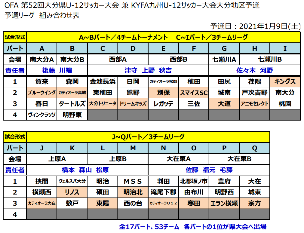 年度 Ofa第52回大分県u 12サッカー大会 兼kyfa 九州u 12サッカー大会大分地区予選 県大会出場チーム決定 ジュニアサッカー News 年度 Ofa第52回大分県u 12サッカー大会 兼kyfa 九州u 12サッカー大会大分地区予選 県大会出場チーム決定 ジュニアサッカー News