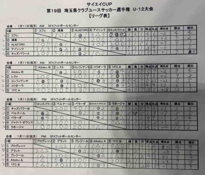 年度 第19回埼玉県クラブユースu 12大会 1 11結果 組み合わせ募集 ジュニアサッカーnews