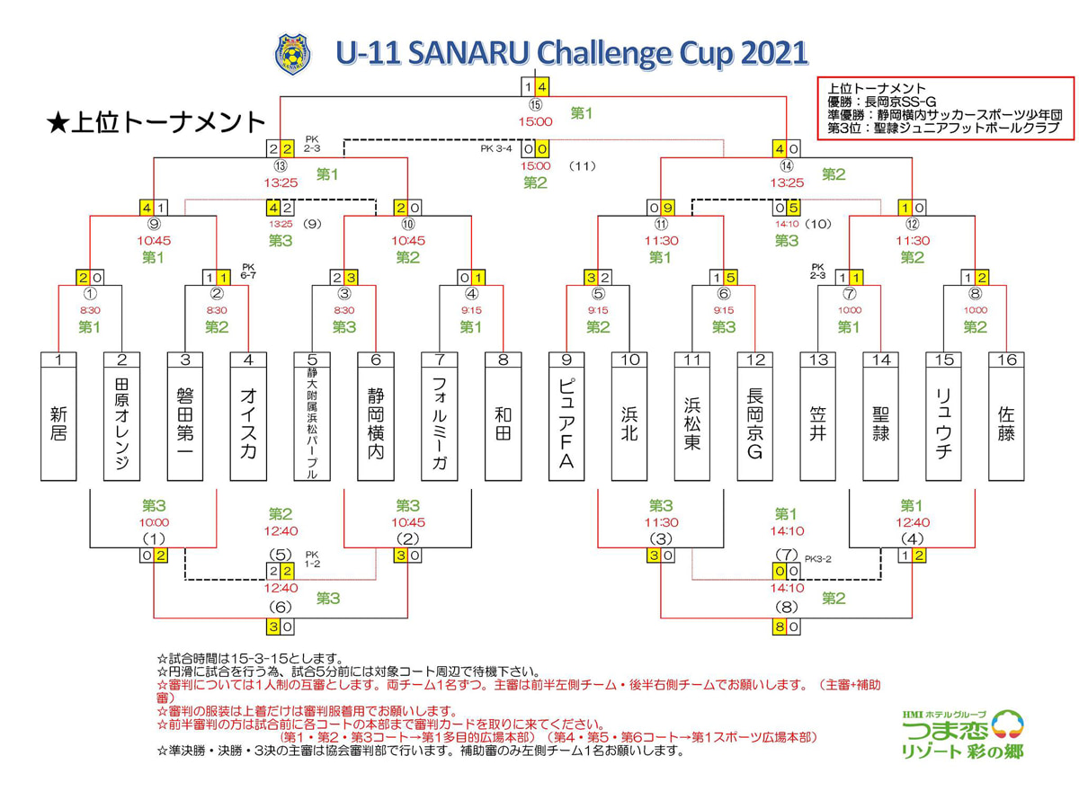 年度 U 11 Sanaru Challenge Cup さなるチャレンジカップ 21 静岡県 優勝は京都長岡京sss Green ジュニアサッカーnews 年度 U 11 Sanaru Challenge Cup さなるチャレンジカップ 21 静岡県 優勝は京都長岡京sss Green ジュニアサッカーnews