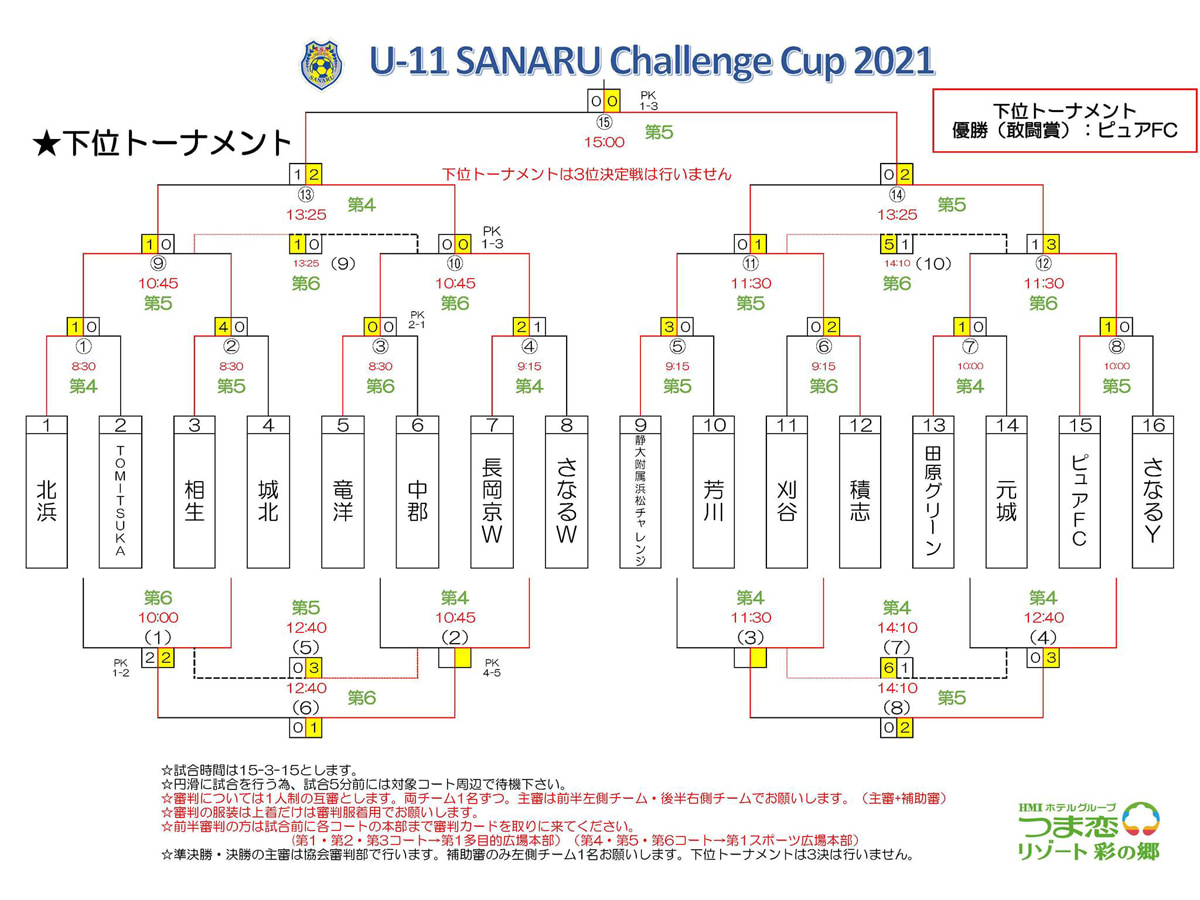 年度 U 11 Sanaru Challenge Cup さなるチャレンジカップ 21 静岡県 優勝は京都長岡京sss Green ジュニアサッカーnews