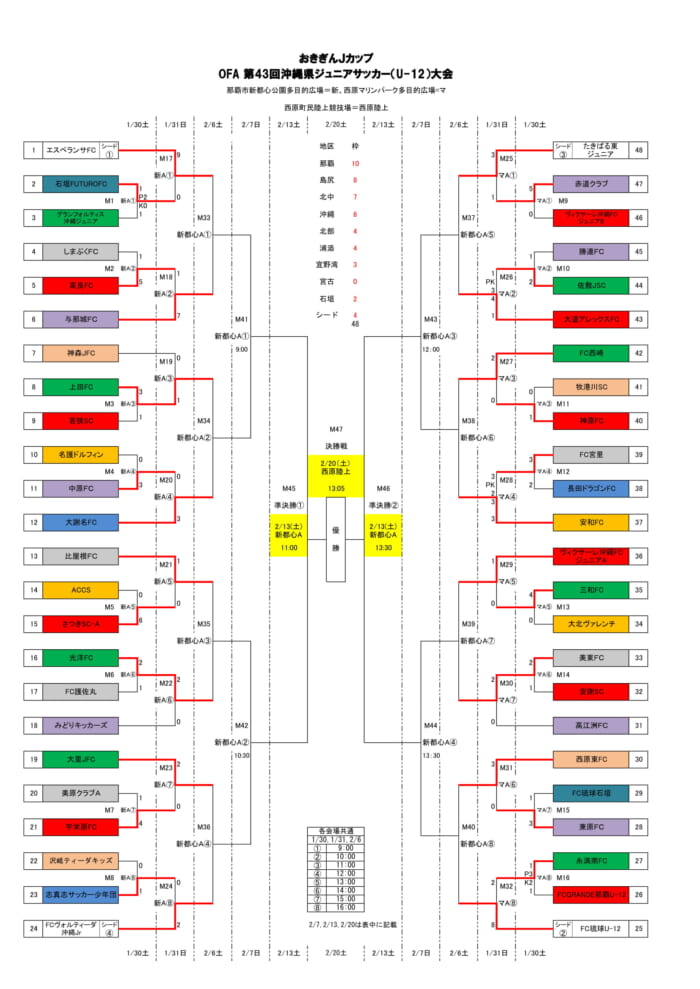 おきぎんjカップofa第43回沖縄県ジュニア8人制サッカー U 12 大会 優勝はfc琉球 初優勝 結果表掲載 ジュニアサッカーnews おきぎんjカップofa第43回沖縄県ジュニア8人制サッカー U 12 大会 優勝はfc琉球 初優勝 結果表掲載 ジュニアサッカーnews