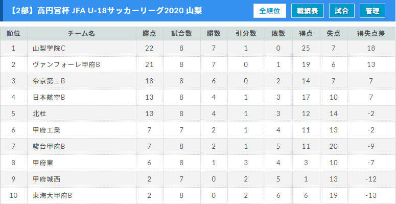 高円宮杯 Jfa U 18サッカーリーグ 山梨 優勝はヴァンフォーレ甲府 ジュニアサッカーnews