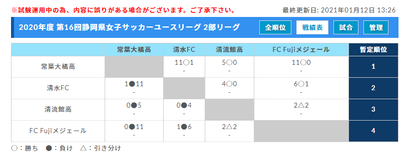 年度 第16回静岡県女子サッカーユースリーグ 1部リーグ優勝は藤枝順心高校 ジュニアサッカーnews 年度 第16回静岡県女子サッカーユースリーグ 1部リーグ優勝は藤枝順心高校 ジュニアサッカーnews