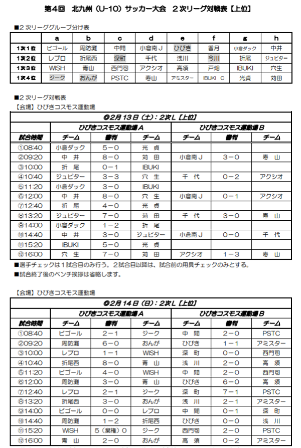 年度 第4回 北九州地区 U 10 サッカー大会 優勝はビゴール ジュニアサッカーnews 年度 第4回 北九州地区 U 10 サッカー大会 優勝はビゴール ジュニアサッカーnews
