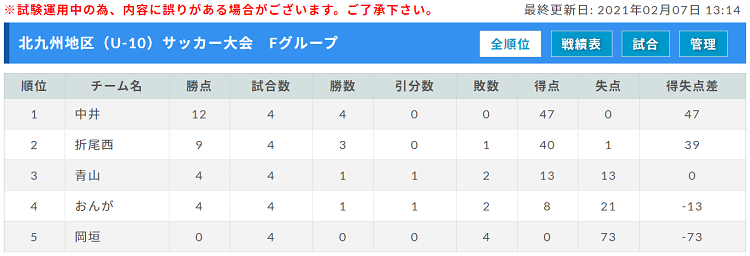 年度 第4回 北九州地区 U 10 サッカー大会 優勝はビゴール ジュニアサッカーnews