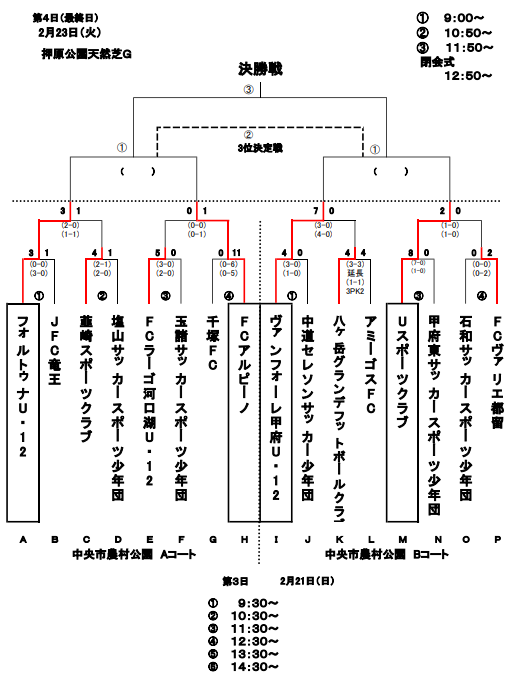 年度 第37回ニッサングリーンカップ 山梨県少年サッカー選手権 優勝はヴァンフォーレ甲府 ジュニアサッカーnews 年度 第37回ニッサングリーンカップ 山梨県少年サッカー選手権 優勝はヴァンフォーレ甲府 ジュニアサッカーnews