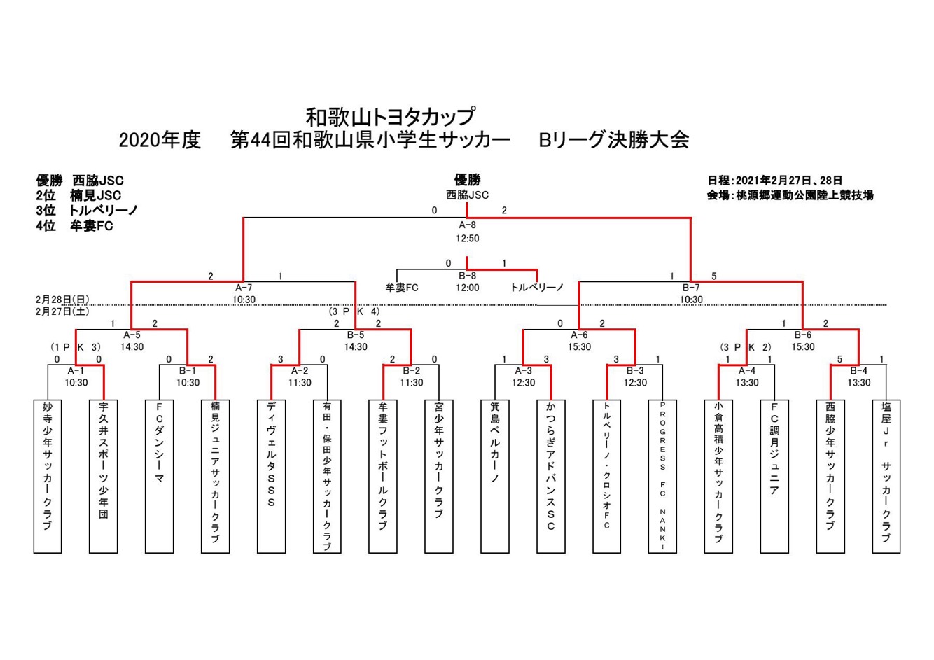 年度 和歌山トヨタカップ 第44回和歌山県小学生サッカー Bリーグ決勝大会 優勝は西脇jsc ジュニアサッカーnews
