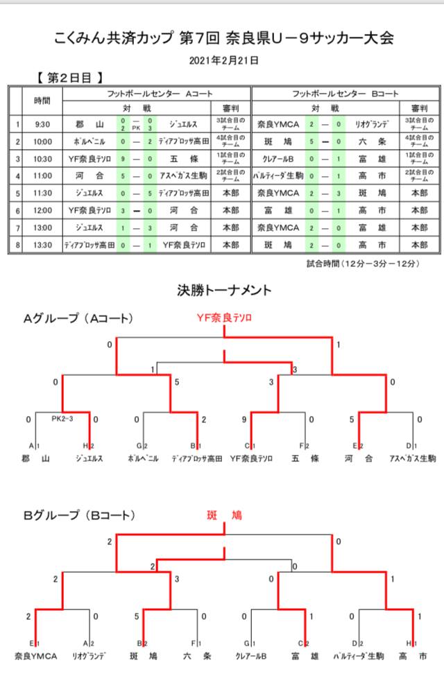 年度 こくみん共済カップ 第7回奈良県u 9サッカー大会 優勝はyf Naratesoroと斑鳩fc ジュニアサッカーnews
