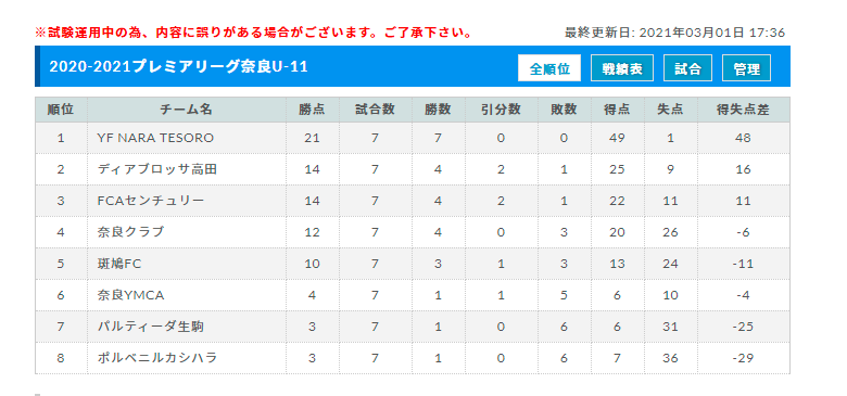 年度 21 アイリスオーヤマプレミアリーグ奈良u 11 奈良県 最終結果掲載 ジュニアサッカーnews 年度 21 アイリスオーヤマプレミアリーグ奈良u 11 奈良県 最終結果掲載 ジュニアサッカーnews