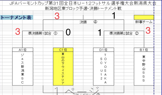 2020年度 Jfaバーモントカップ第31回全日本少年フットサル大会 新潟地区東ブロック予選 優勝はジェス新潟東sc ジュニアサッカーnews
