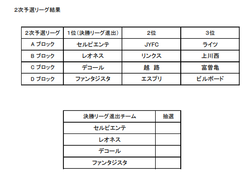 2020年度 Jfaバーモントカップ第31回全日本少年フットサル大会 中越地区長岡ブロック予選 優勝はセルピエンテ長岡fc 準優勝チーム情報を引き続きお待ちしております ジュニアサッカーnews
