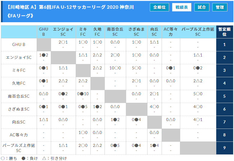 Jfa U 12サッカーリーグ 神奈川 Faリーグ 川崎地区 全日程終了 2 14までの全結果掲載 結果入力ありがとうございました ジュニアサッカーnews Jfa U 12サッカーリーグ 神奈川 Faリーグ 川崎地区 全日程終了 2 14までの全結果掲載 結果入力ありがとうございました ジュニアサッカーnews