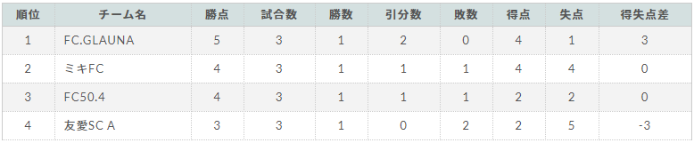 速報 年度 Ys Gem Tk Company杯 U 11大会 神奈川県 優勝はfc Glauna 東京 全結果揃いました ほぼ全ての結果入力ありがとうございました ジュニアサッカーnews 速報 年度 Ys Gem Tk Company杯 U 11大会 神奈川県 優勝はfc Glauna 東京 全結果揃いました ほぼ全ての結果入力ありがとうございました ジュニアサッカーnews