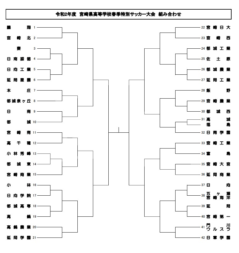 2020年宮崎県高校春季特別サッカー大会 男子 新人戦代替大会 優勝は鵬翔高校 結果表掲載 ジュニアサッカーnews