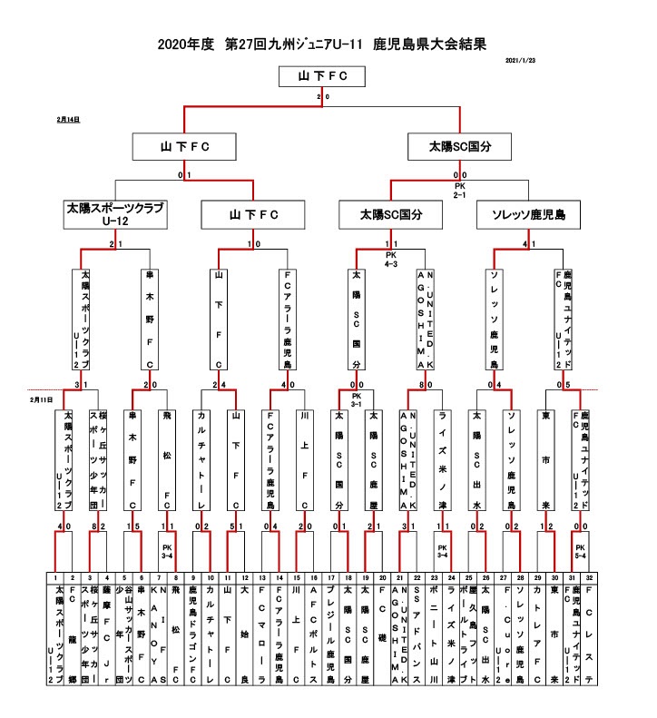 年度 第27回 九州u 11サッカー大会 鹿児島県大会 新人戦 優勝は山下fc ジュニアサッカーnews