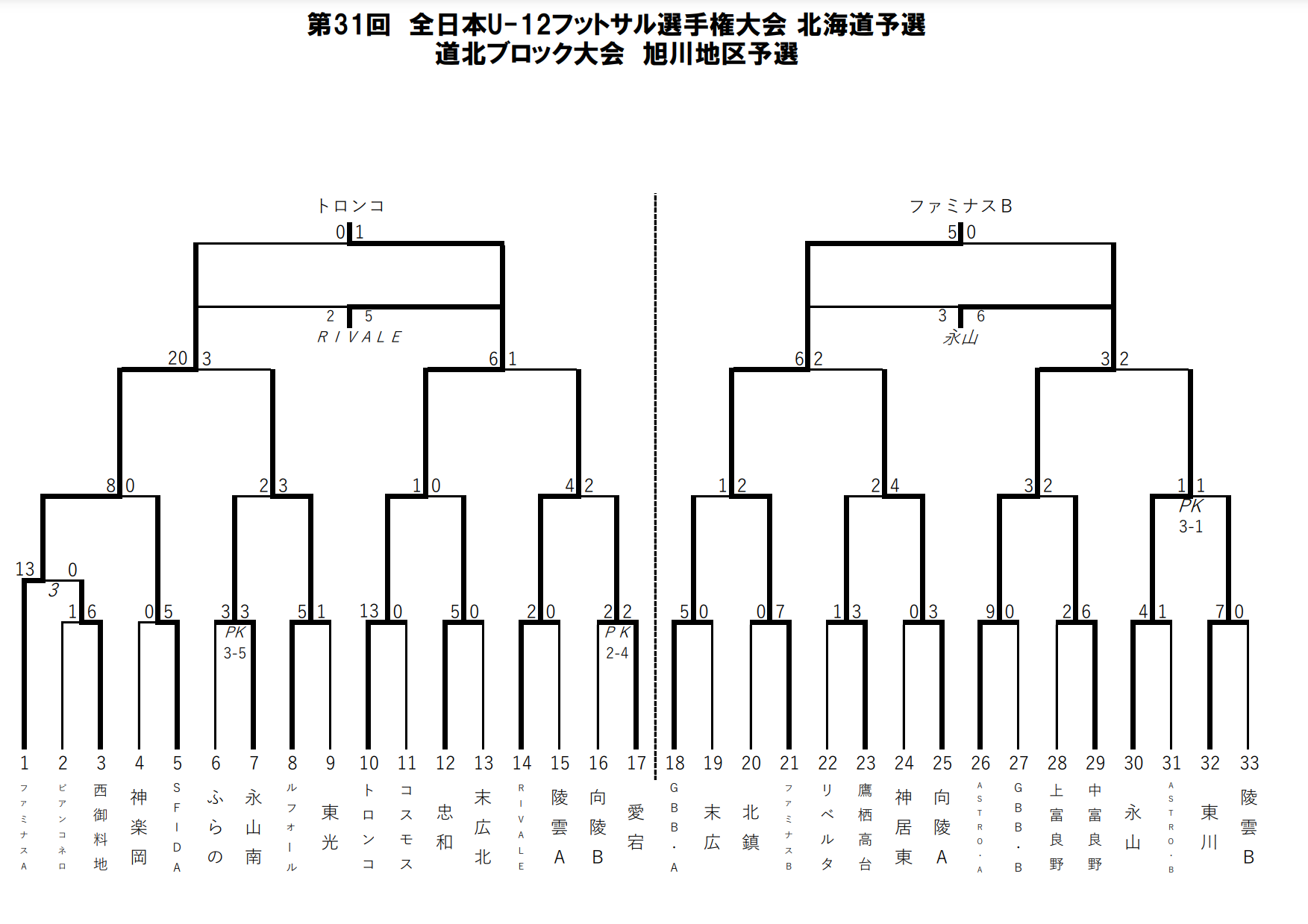 21年度 バーモントカップ第31回全日本u 12フットサル選手権大会 旭川地区予選 北海道 優勝はトロンコ ファミナスb ジュニアサッカーnews