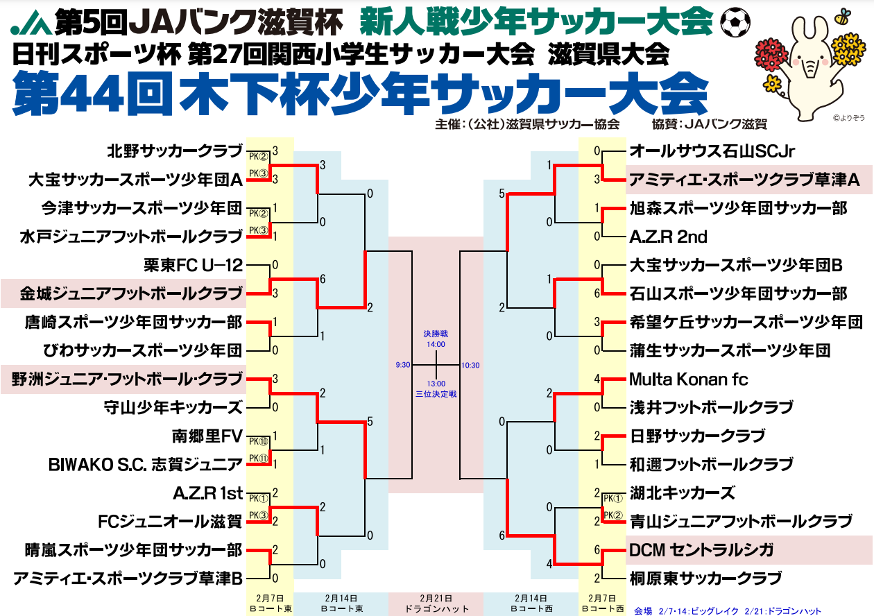 年度 第44回木下杯少年サッカー大会 U 11 滋賀県大会 優勝はアミティエsc草津 3位決定戦スコアの情報提供お待ちしています ジュニア サッカーnews