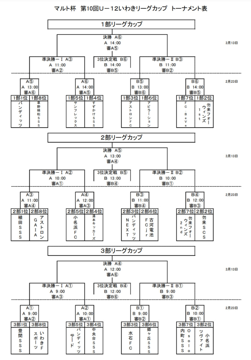 年度第10回マルト杯u 12いわきリーグカップ 福島 3 13一部組合せ掲載 その他の情報お待ちしています ジュニアサッカーnews
