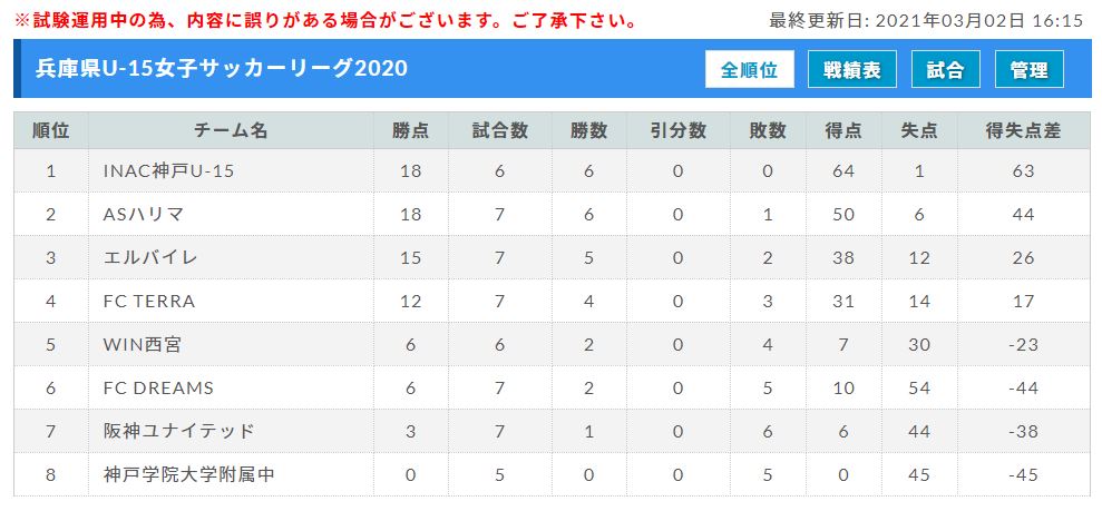 兵庫県u 15女子サッカーリーグ 優勝はinac神戸u 15 ジュニアサッカーnews 兵庫県u 15女子サッカーリーグ 優勝はinac神戸u 15 ジュニアサッカーnews