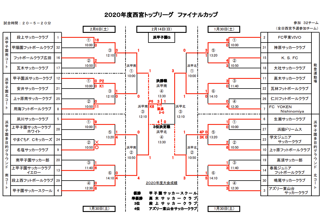 年度 西宮トップリーグファイナルカップ 兵庫 優勝は甲子園ss ジュニアサッカーnews