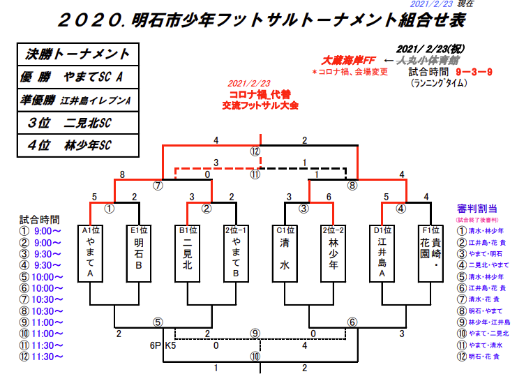 明石市少年フットサルリーグ U 12 フレンドリートーナメント 優勝はやまてsc A ジュニアサッカーnews