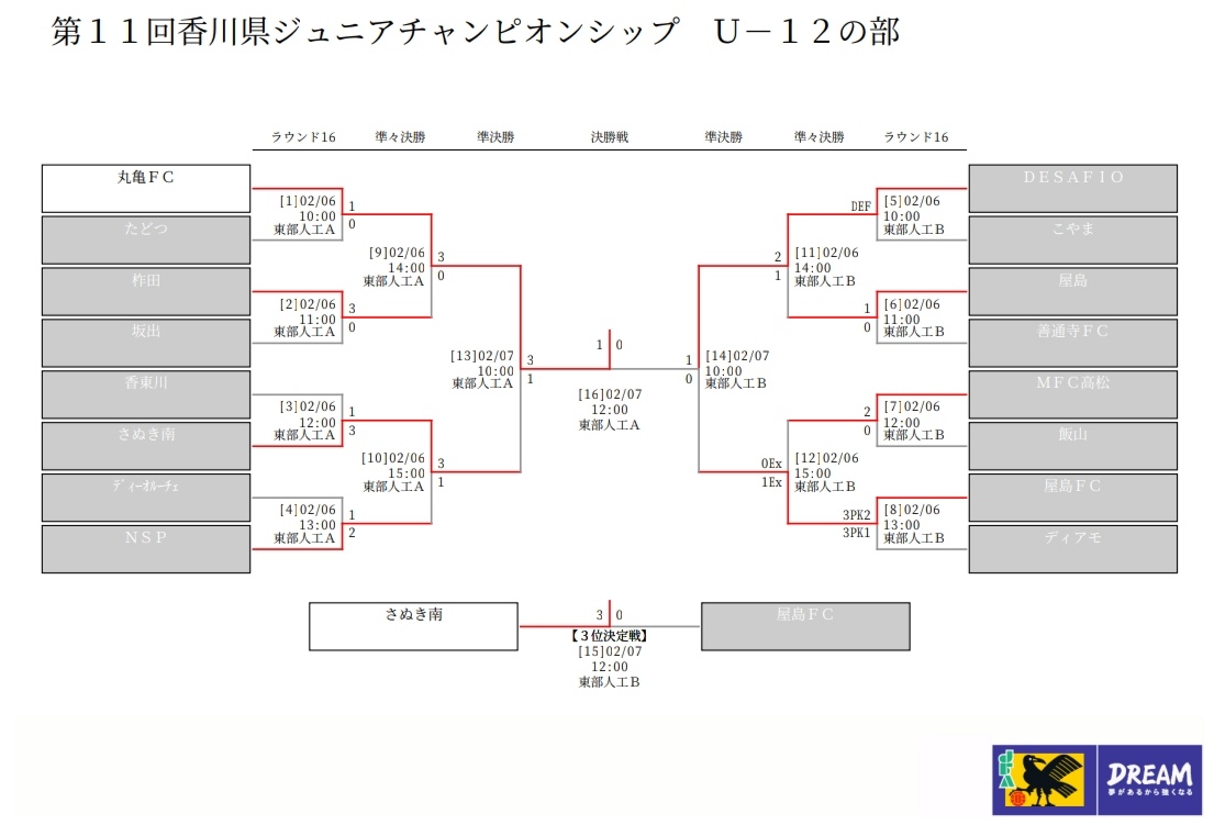 年度 第11回香川県ジュニアチャンピオンシップ U 12 優勝は丸亀fc ジュニアサッカーnews
