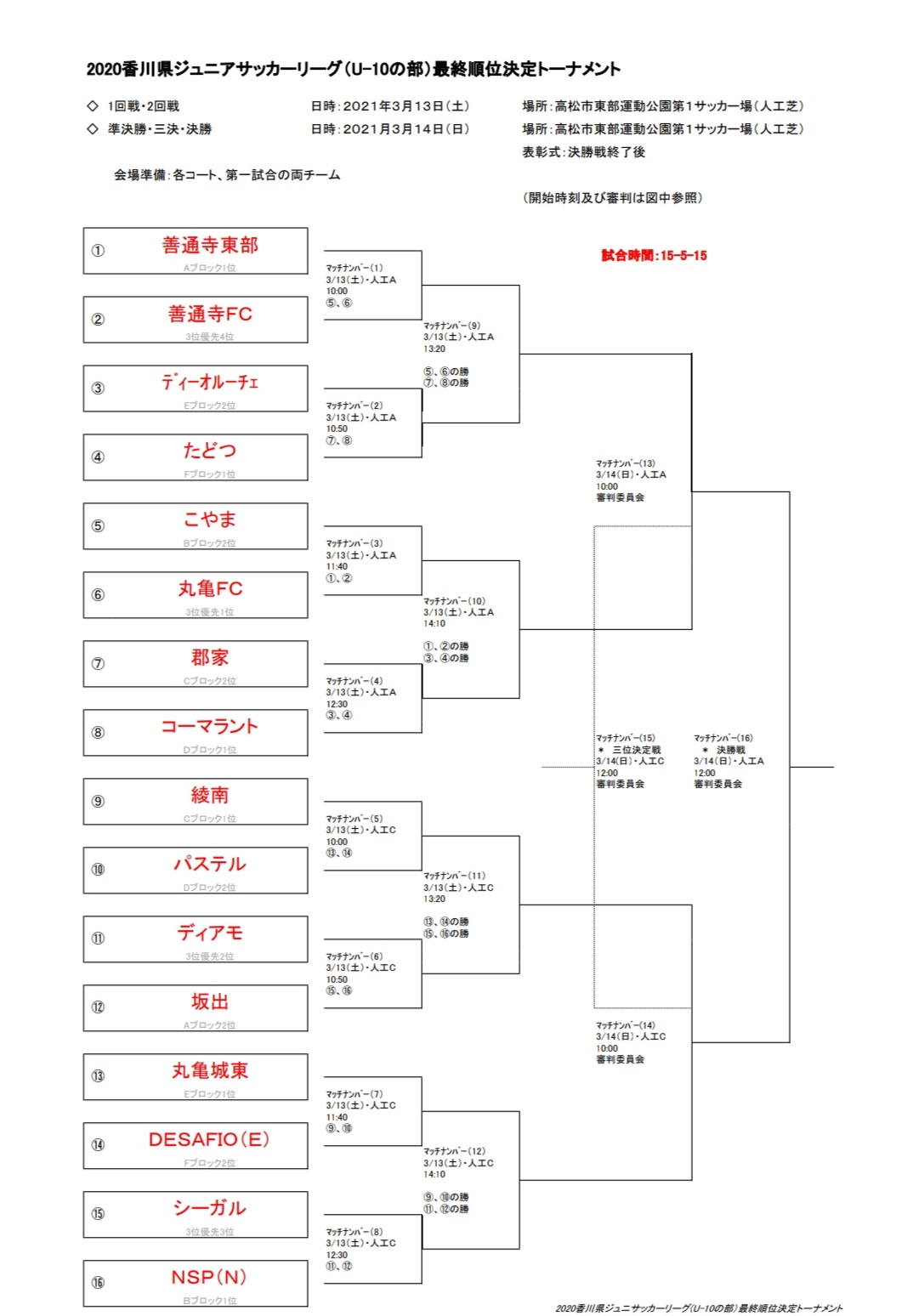 年度 香川県ジュニアサッカーリーグu 10 最終順位決定トーナメント 優勝はたどつ ジュニアサッカーnews 年度 香川県ジュニアサッカーリーグu 10 最終順位決定トーナメント 優勝はたどつ ジュニアサッカーnews