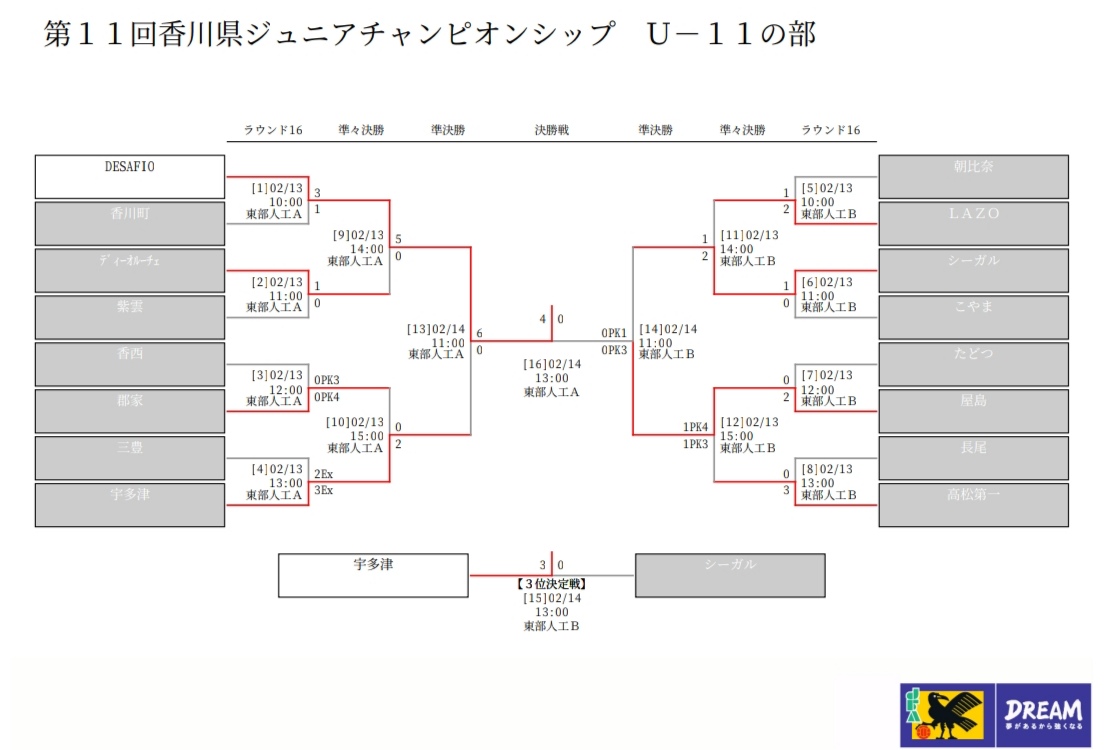 年度第11回香川県ジュニアチャンピオンシップ U 11 優勝はdesafio ジュニアサッカーnews 年度第11回香川県ジュニアチャンピオンシップ U 11 優勝はdesafio ジュニアサッカーnews