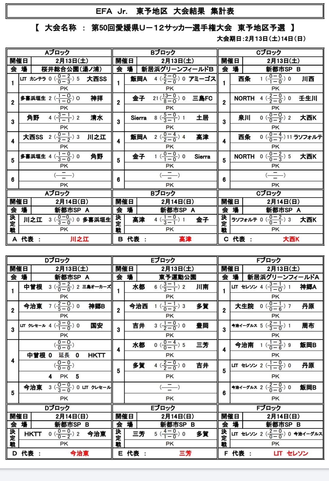 年度 第50回 Ebc杯愛媛県少年サッカー選手権大会 東予地区予選 県大会出場6チーム掲載 ジュニアサッカーnews 年度 第50回 Ebc杯愛媛県少年サッカー選手権大会 東予地区予選 県大会出場6チーム掲載 ジュニアサッカーnews