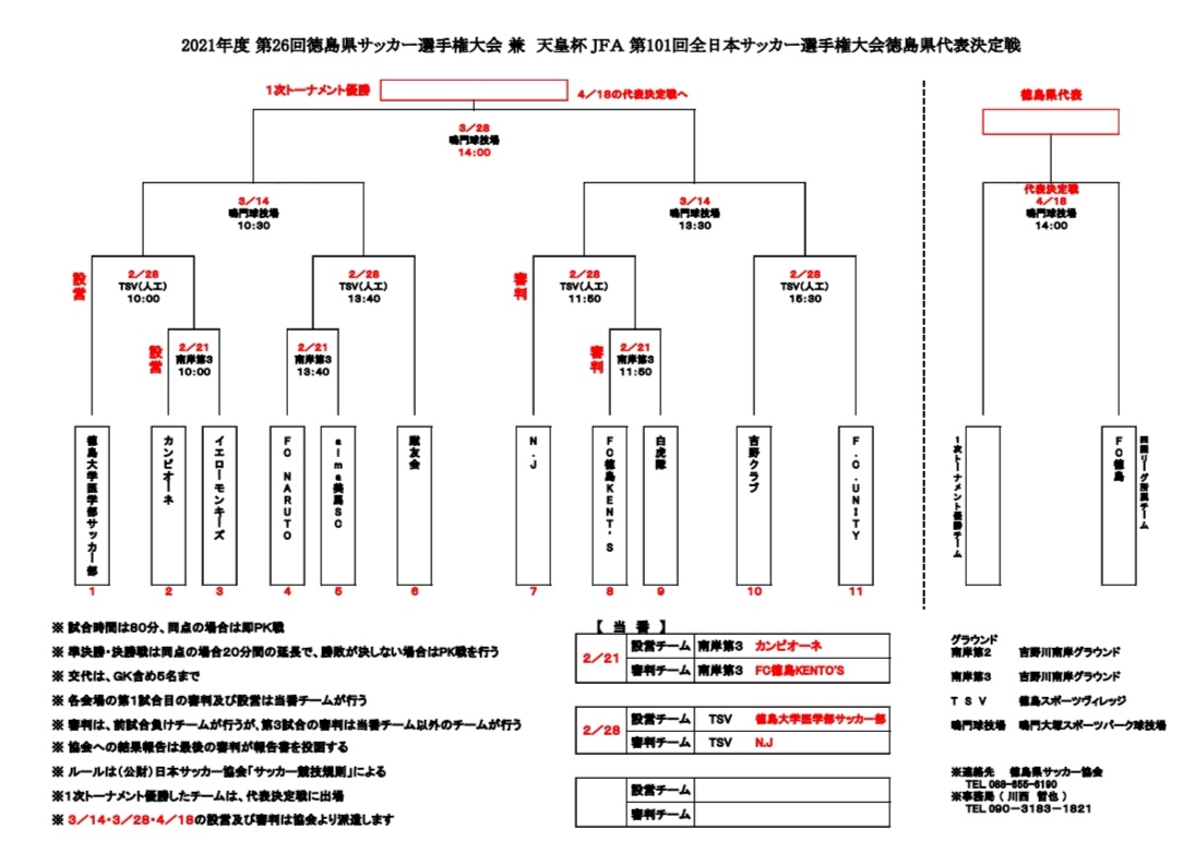 21年度 第26回徳島県サッカー選手権大会 兼 天皇杯 Jfa 第101回全日本サッカー選手権大会徳島県代表決定戦 2 21 28結果情報募集 ジュニアサッカーnews